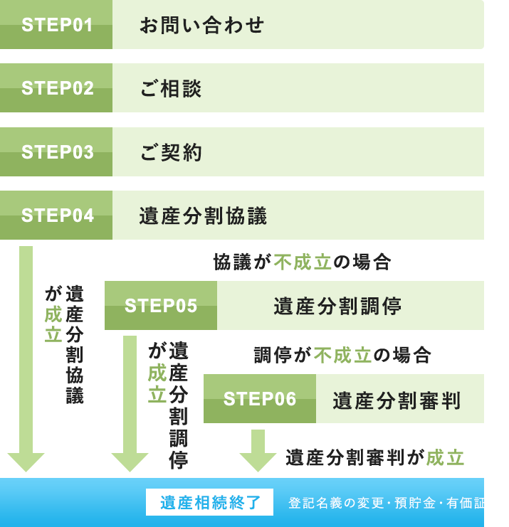 ご相談・ご契約の流れ